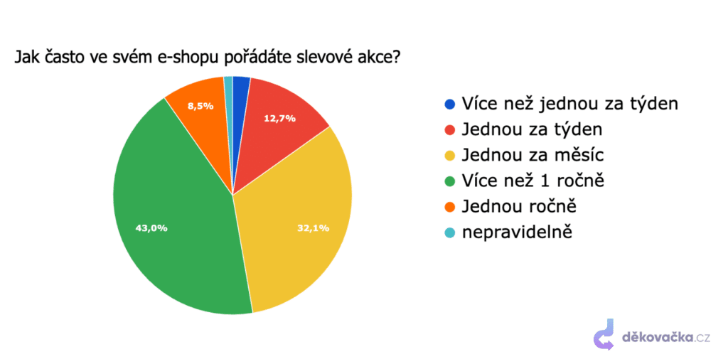 Jak často na svém e-shopu pořádáte slevové akce