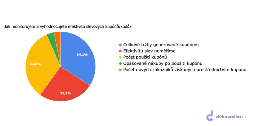 Jak monitorujete a vyhodnocujete efektivitu slevových kupónů _ kódů