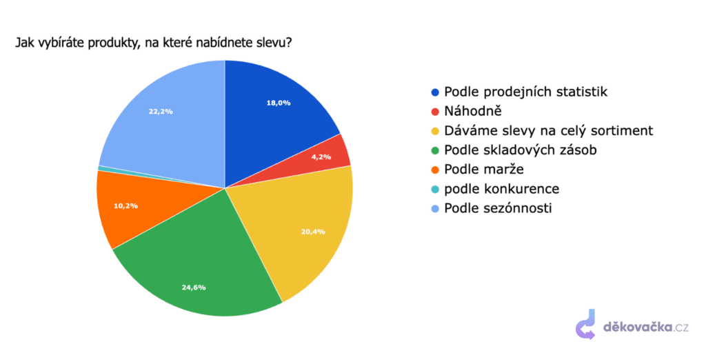 Jak vybíráte produkty, na které nabídnete slevu