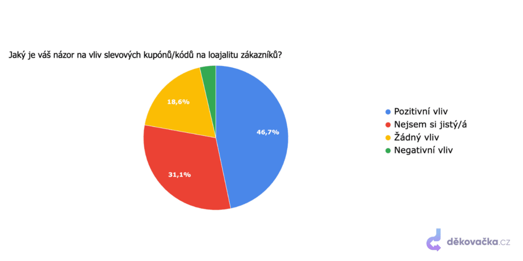 Jaký je váš názor na vliv slevových akcí _ kódů na loajalitu zákazníků