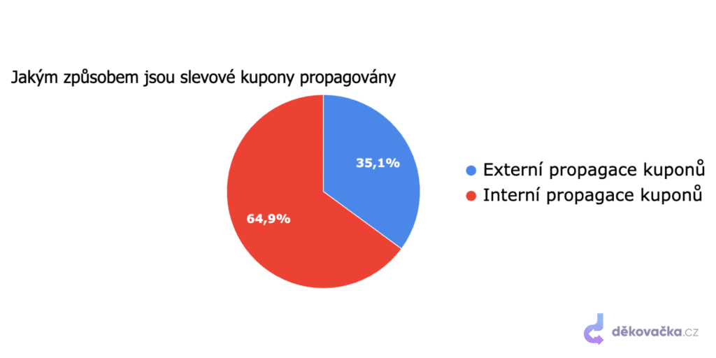 Jakým způsobem jsou slevové kupony propagovány