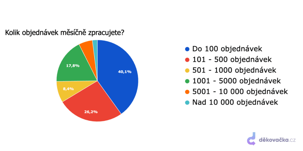 Kolik objednávek měsíčně zpracujete