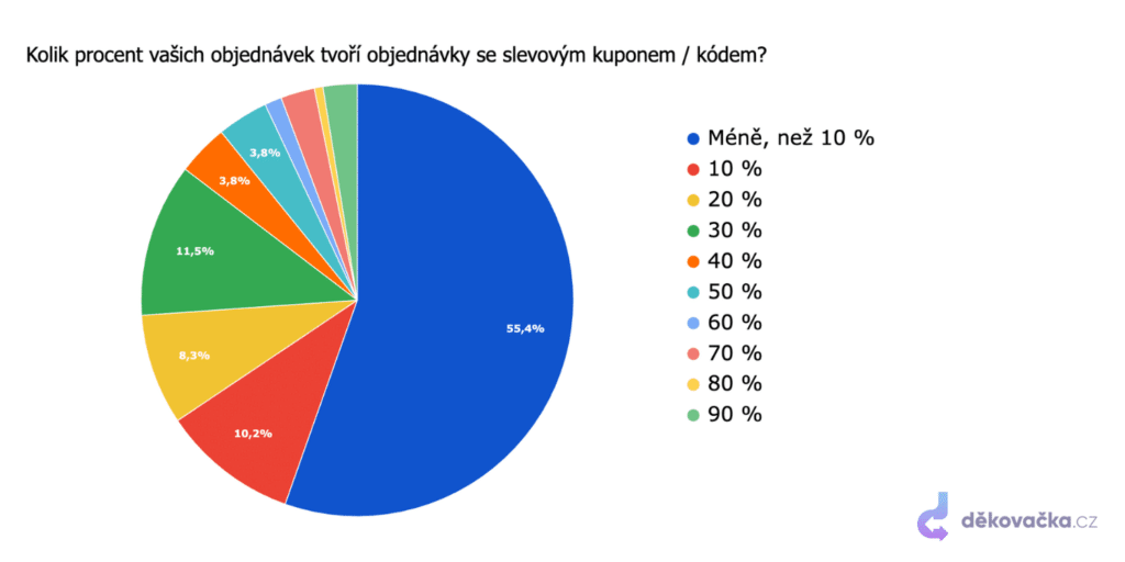 Kolik procent vašich objednávek tvoří objednávky se slevovým kuponem _ kódem