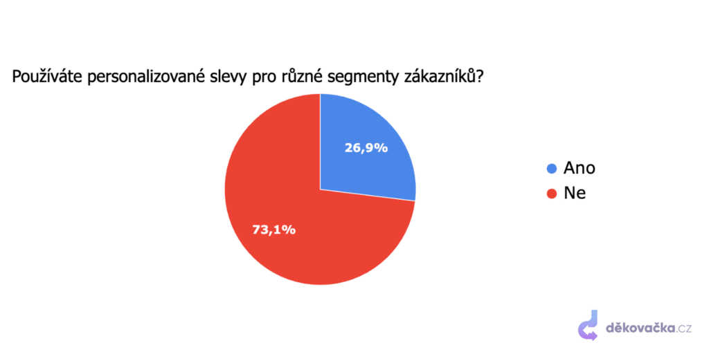 Používáte personalizované slevy pro různé segmenty zákazníků