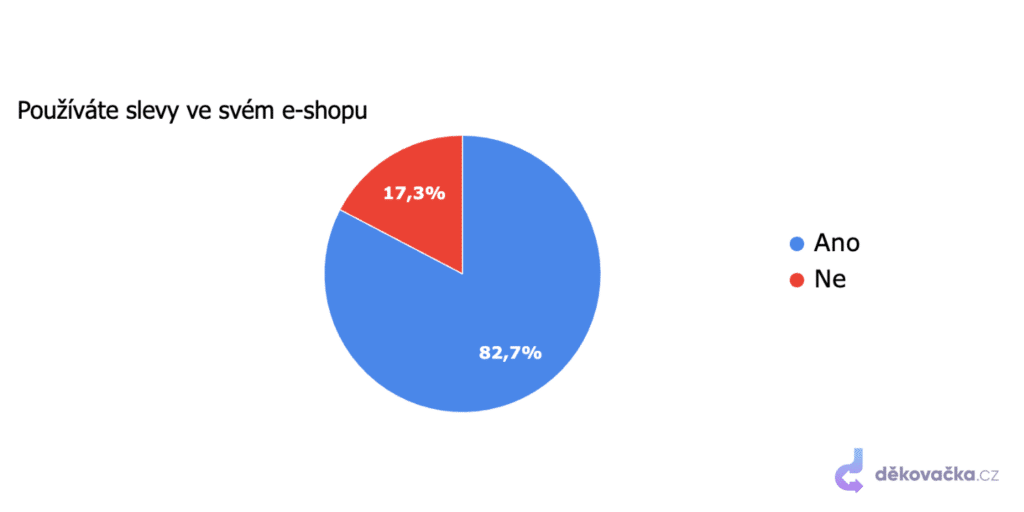 Používáte slevy ve svém e-shopu