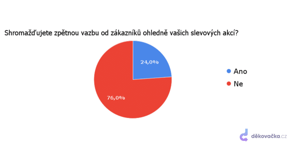 Shromažďujete zpětnou vazbu od zákazníků ohledně vašich slevových akcí